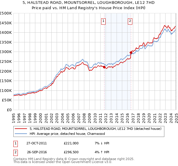 5, HALSTEAD ROAD, MOUNTSORREL, LOUGHBOROUGH, LE12 7HD: Price paid vs HM Land Registry's House Price Index