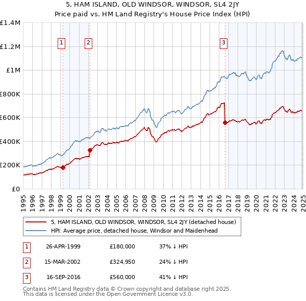 5, HAM ISLAND, OLD WINDSOR, WINDSOR, SL4 2JY: Price paid vs HM Land Registry's House Price Index