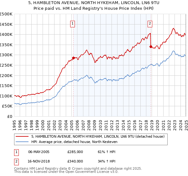 5, HAMBLETON AVENUE, NORTH HYKEHAM, LINCOLN, LN6 9TU: Price paid vs HM Land Registry's House Price Index
