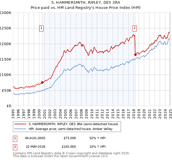 5, HAMMERSMITH, RIPLEY, DE5 3RA: Price paid vs HM Land Registry's House Price Index