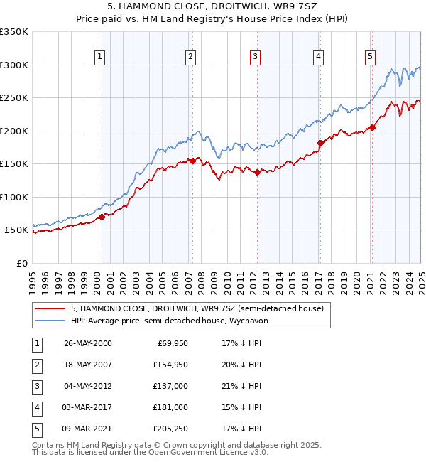 5, HAMMOND CLOSE, DROITWICH, WR9 7SZ: Price paid vs HM Land Registry's House Price Index