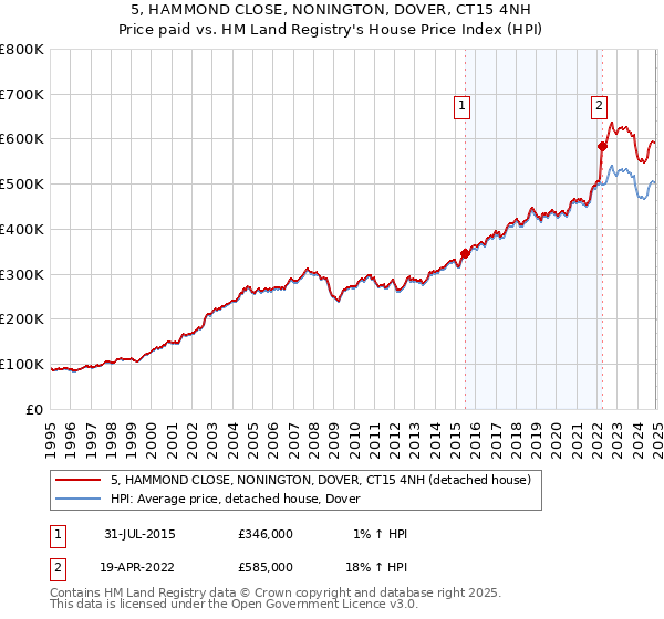 5, HAMMOND CLOSE, NONINGTON, DOVER, CT15 4NH: Price paid vs HM Land Registry's House Price Index