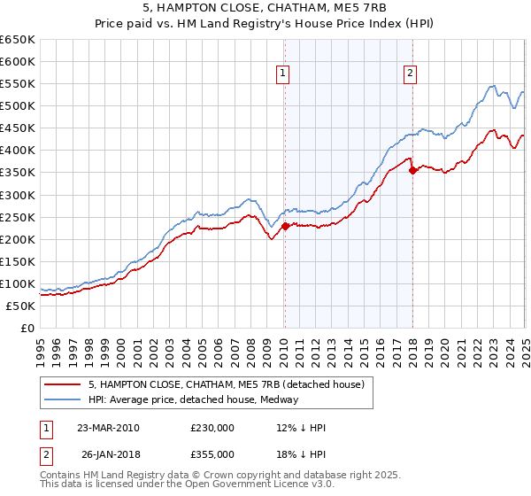 5, HAMPTON CLOSE, CHATHAM, ME5 7RB: Price paid vs HM Land Registry's House Price Index