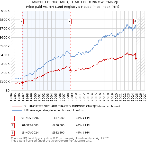 5, HANCHETTS ORCHARD, THAXTED, DUNMOW, CM6 2JT: Price paid vs HM Land Registry's House Price Index