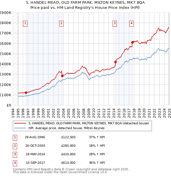 5, HANDEL MEAD, OLD FARM PARK, MILTON KEYNES, MK7 8QA: Price paid vs HM Land Registry's House Price Index