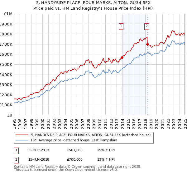 5, HANDYSIDE PLACE, FOUR MARKS, ALTON, GU34 5FX: Price paid vs HM Land Registry's House Price Index