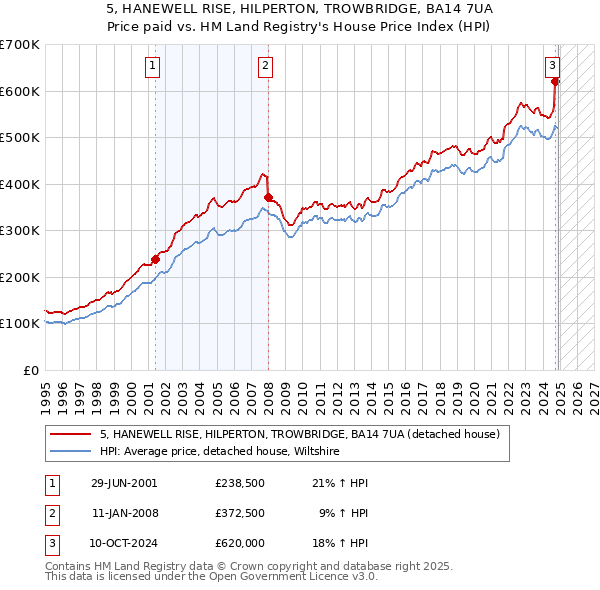 5, HANEWELL RISE, HILPERTON, TROWBRIDGE, BA14 7UA: Price paid vs HM Land Registry's House Price Index