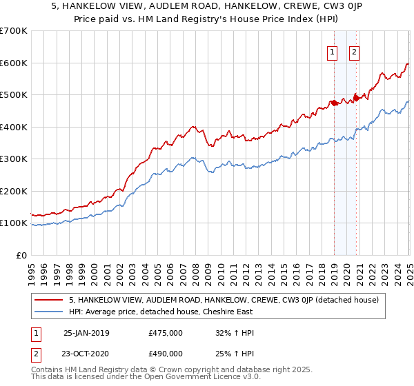 5, HANKELOW VIEW, AUDLEM ROAD, HANKELOW, CREWE, CW3 0JP: Price paid vs HM Land Registry's House Price Index