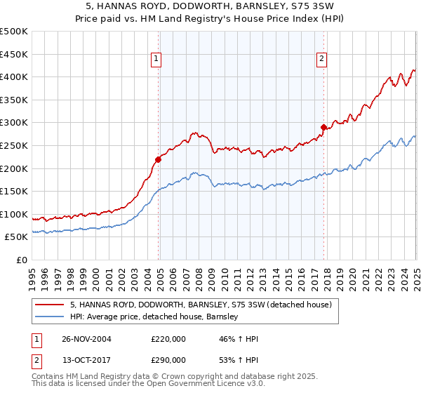 5, HANNAS ROYD, DODWORTH, BARNSLEY, S75 3SW: Price paid vs HM Land Registry's House Price Index