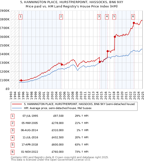 5, HANNINGTON PLACE, HURSTPIERPOINT, HASSOCKS, BN6 9XY: Price paid vs HM Land Registry's House Price Index