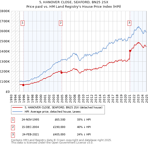 5, HANOVER CLOSE, SEAFORD, BN25 2SX: Price paid vs HM Land Registry's House Price Index