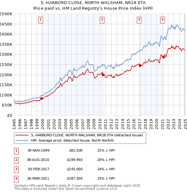 5, HARBORD CLOSE, NORTH WALSHAM, NR28 0TA: Price paid vs HM Land Registry's House Price Index