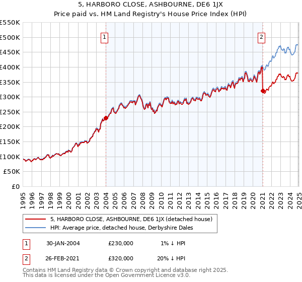 5, HARBORO CLOSE, ASHBOURNE, DE6 1JX: Price paid vs HM Land Registry's House Price Index