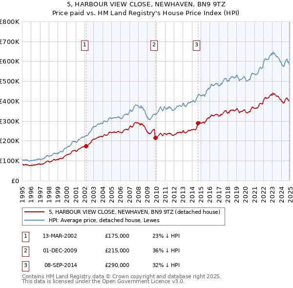 5, HARBOUR VIEW CLOSE, NEWHAVEN, BN9 9TZ: Price paid vs HM Land Registry's House Price Index