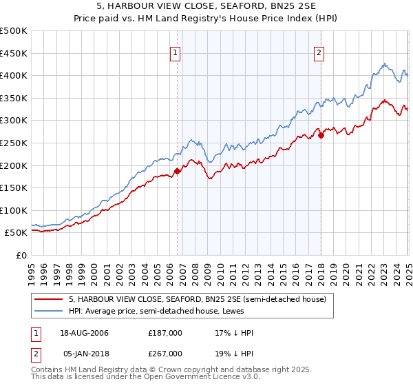 5, HARBOUR VIEW CLOSE, SEAFORD, BN25 2SE: Price paid vs HM Land Registry's House Price Index