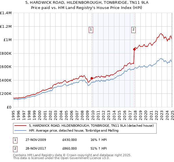 5, HARDWICK ROAD, HILDENBOROUGH, TONBRIDGE, TN11 9LA: Price paid vs HM Land Registry's House Price Index