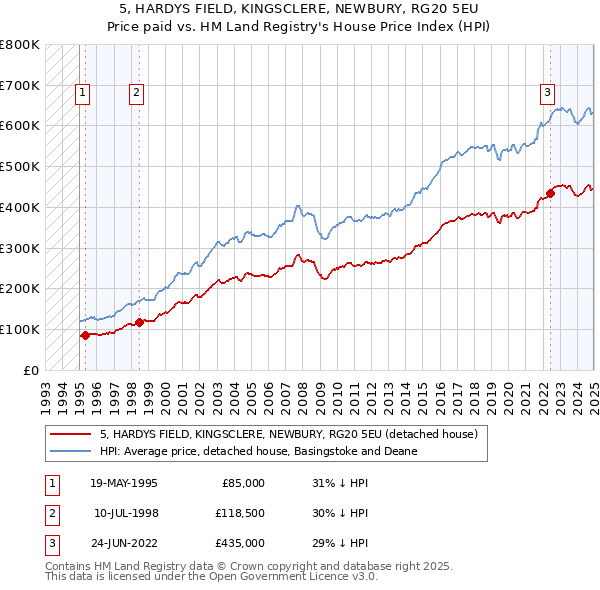 5, HARDYS FIELD, KINGSCLERE, NEWBURY, RG20 5EU: Price paid vs HM Land Registry's House Price Index