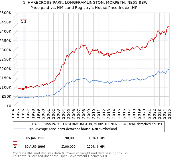 5, HARECROSS PARK, LONGFRAMLINGTON, MORPETH, NE65 8BW: Price paid vs HM Land Registry's House Price Index