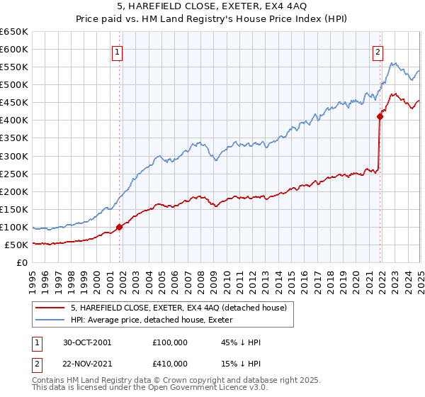 5, HAREFIELD CLOSE, EXETER, EX4 4AQ: Price paid vs HM Land Registry's House Price Index
