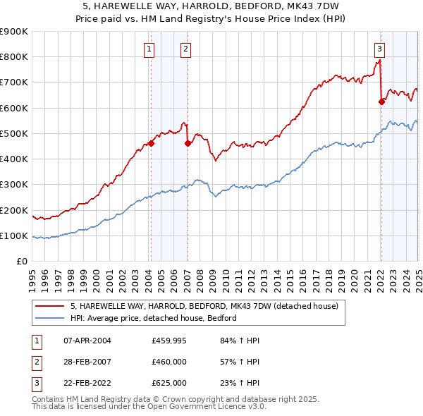 5, HAREWELLE WAY, HARROLD, BEDFORD, MK43 7DW: Price paid vs HM Land Registry's House Price Index