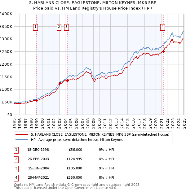 5, HARLANS CLOSE, EAGLESTONE, MILTON KEYNES, MK6 5BP: Price paid vs HM Land Registry's House Price Index