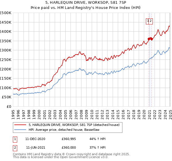 5, HARLEQUIN DRIVE, WORKSOP, S81 7SP: Price paid vs HM Land Registry's House Price Index