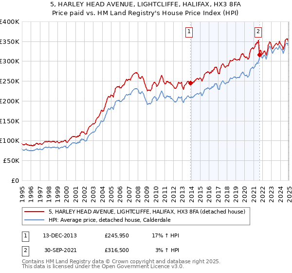 5, HARLEY HEAD AVENUE, LIGHTCLIFFE, HALIFAX, HX3 8FA: Price paid vs HM Land Registry's House Price Index