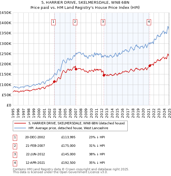 5, HARRIER DRIVE, SKELMERSDALE, WN8 6BN: Price paid vs HM Land Registry's House Price Index