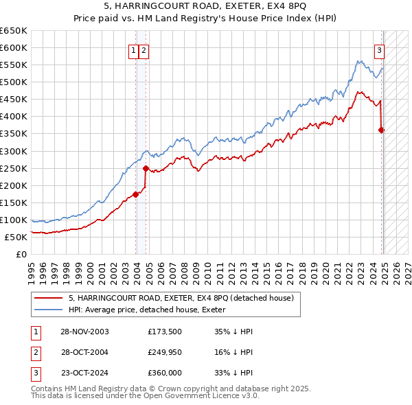 5, HARRINGCOURT ROAD, EXETER, EX4 8PQ: Price paid vs HM Land Registry's House Price Index