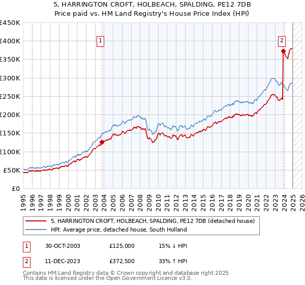 5, HARRINGTON CROFT, HOLBEACH, SPALDING, PE12 7DB: Price paid vs HM Land Registry's House Price Index