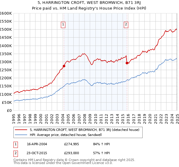 5, HARRINGTON CROFT, WEST BROMWICH, B71 3RJ: Price paid vs HM Land Registry's House Price Index