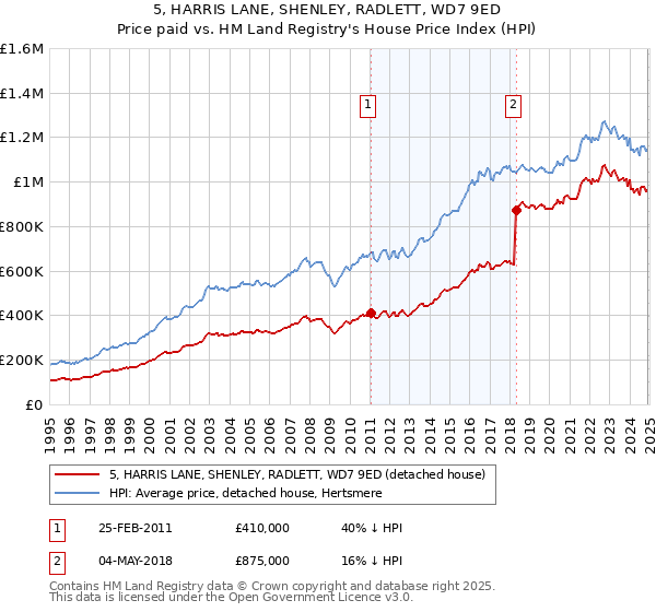 5, HARRIS LANE, SHENLEY, RADLETT, WD7 9ED: Price paid vs HM Land Registry's House Price Index
