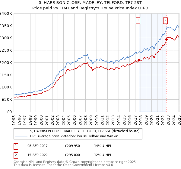 5, HARRISON CLOSE, MADELEY, TELFORD, TF7 5ST: Price paid vs HM Land Registry's House Price Index