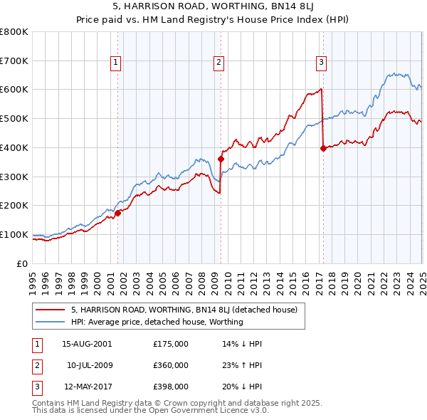 5, HARRISON ROAD, WORTHING, BN14 8LJ: Price paid vs HM Land Registry's House Price Index