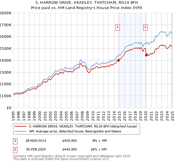 5, HARROW DRIVE, HEADLEY, THATCHAM, RG19 8FH: Price paid vs HM Land Registry's House Price Index