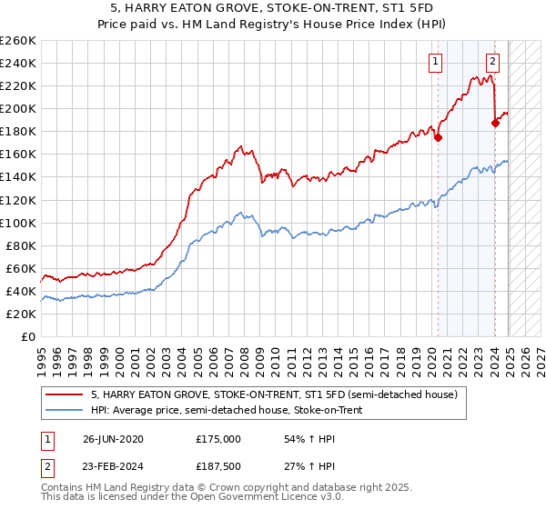 5, HARRY EATON GROVE, STOKE-ON-TRENT, ST1 5FD: Price paid vs HM Land Registry's House Price Index