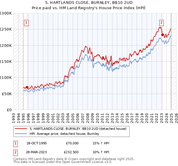 5, HARTLANDS CLOSE, BURNLEY, BB10 2UD: Price paid vs HM Land Registry's House Price Index
