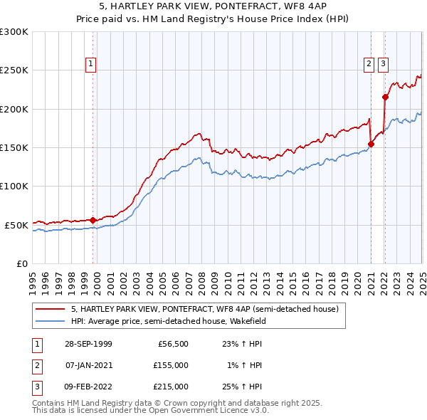 5, HARTLEY PARK VIEW, PONTEFRACT, WF8 4AP: Price paid vs HM Land Registry's House Price Index