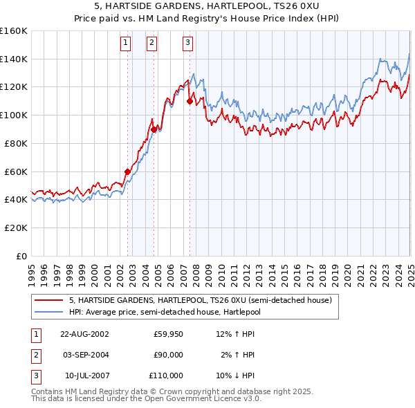 5, HARTSIDE GARDENS, HARTLEPOOL, TS26 0XU: Price paid vs HM Land Registry's House Price Index