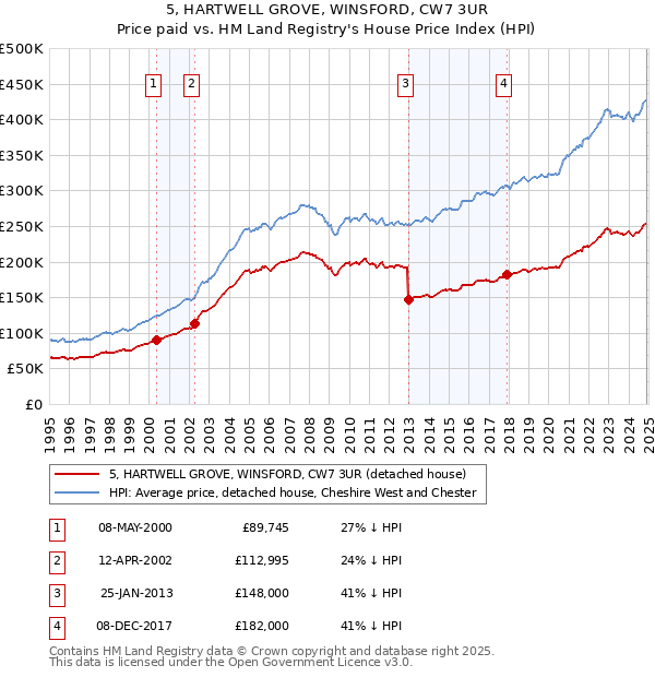5, HARTWELL GROVE, WINSFORD, CW7 3UR: Price paid vs HM Land Registry's House Price Index
