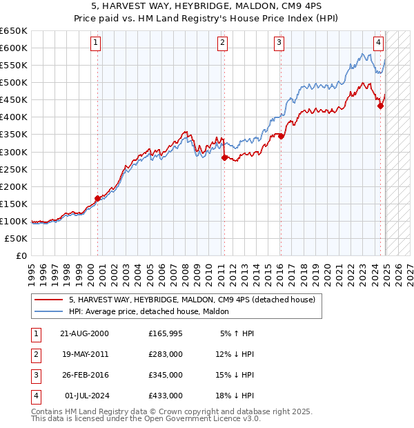 5, HARVEST WAY, HEYBRIDGE, MALDON, CM9 4PS: Price paid vs HM Land Registry's House Price Index
