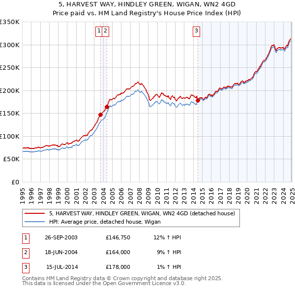 5, HARVEST WAY, HINDLEY GREEN, WIGAN, WN2 4GD: Price paid vs HM Land Registry's House Price Index