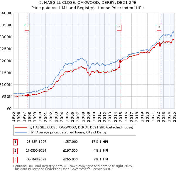 5, HASGILL CLOSE, OAKWOOD, DERBY, DE21 2PE: Price paid vs HM Land Registry's House Price Index