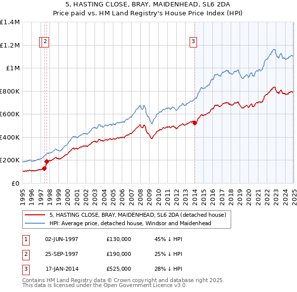 5, HASTING CLOSE, BRAY, MAIDENHEAD, SL6 2DA: Price paid vs HM Land Registry's House Price Index