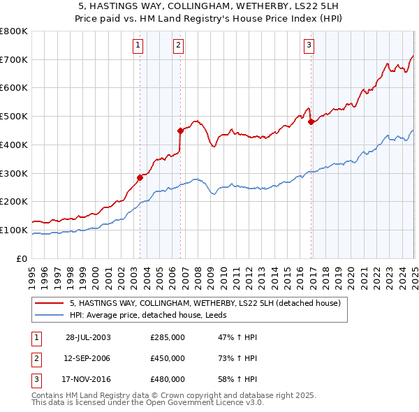 5, HASTINGS WAY, COLLINGHAM, WETHERBY, LS22 5LH: Price paid vs HM Land Registry's House Price Index