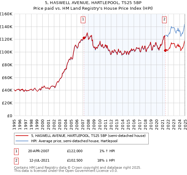 5, HASWELL AVENUE, HARTLEPOOL, TS25 5BP: Price paid vs HM Land Registry's House Price Index