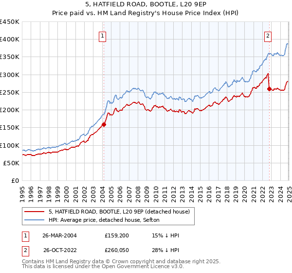 5, HATFIELD ROAD, BOOTLE, L20 9EP: Price paid vs HM Land Registry's House Price Index