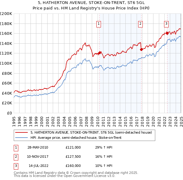 5, HATHERTON AVENUE, STOKE-ON-TRENT, ST6 5GL: Price paid vs HM Land Registry's House Price Index