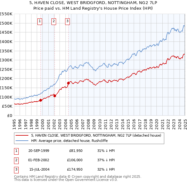 5, HAVEN CLOSE, WEST BRIDGFORD, NOTTINGHAM, NG2 7LP: Price paid vs HM Land Registry's House Price Index