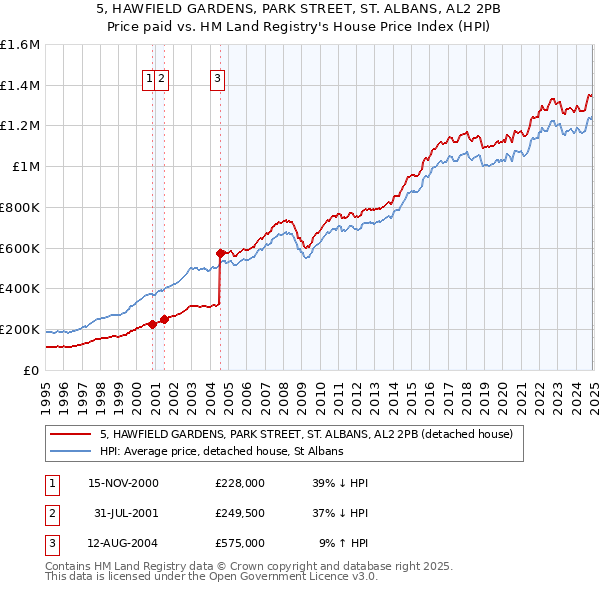 5, HAWFIELD GARDENS, PARK STREET, ST. ALBANS, AL2 2PB: Price paid vs HM Land Registry's House Price Index